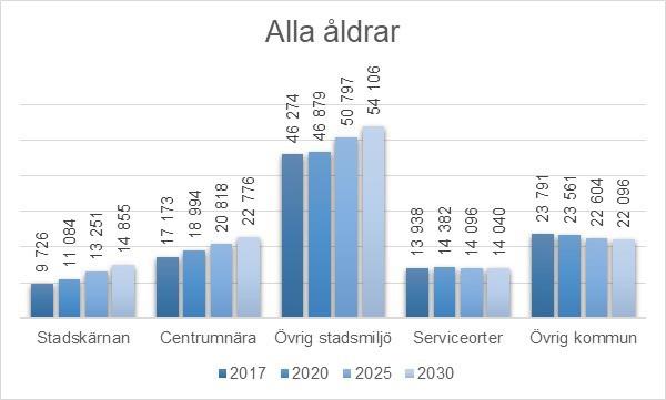 Invånarnas fördelning utifrån zonindelningen i prognosen ser ut enligt nedan.