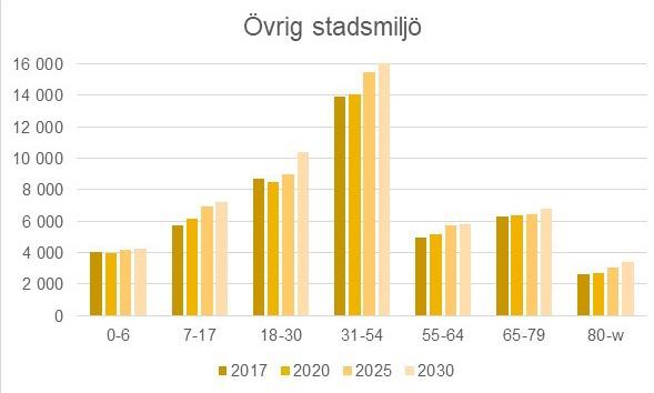 20 % av invånarna är ensamstående utan barn i hushållet. Råd till dig som bygger: Bygg seniorbostäder och trygghetsbostäder för att möjliggöra kvarboende i närområdet.