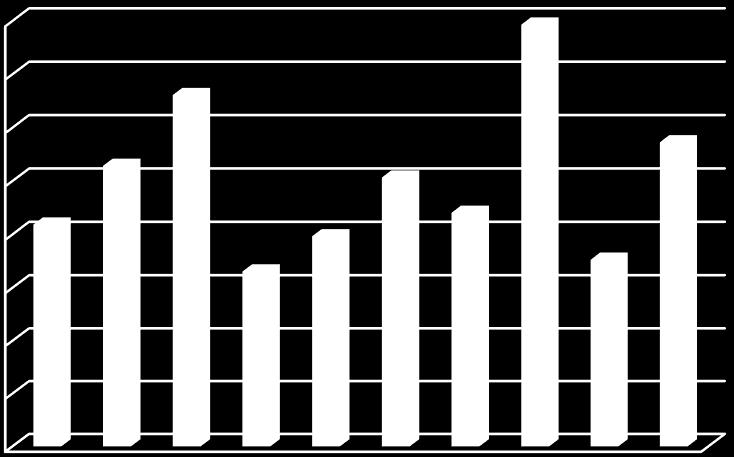 Jag har som läkare tillräckligt inflytande på verksamhetens strategiska planering 16,00% 14,00% 12,00% 10,00% 8,00% 6,00% 4,00% 2,00% 0,00% Stämmer inte alls Stämmer fullt ut Arbetsgivarskillnader