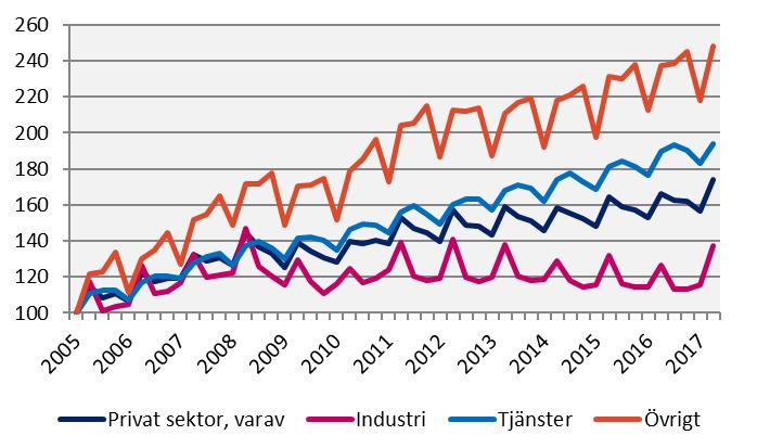 2017 kv2 Förändring (%) sedan, mdkr 2005 kv1 2010 kv1 2016 kv2 Lönesumma, Gävleborgs län Index 100 = 2005 kv1 Källa: Statistiska centralbyrån Sverige Privat sektor 321,7 80,8 44,9 5,0 Industri 67,9