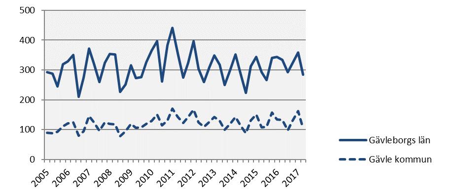 Nyregistrerade företag 2017 kv2 Årstakt* Antal Utv., % Antal Utv.