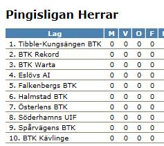 8 lag i Pingisligan herrar 2015-2016 innebär konsekvenser I och med beslutet att Pingisligan herrar skall innehålla 8 lag 2015-2016 så får det konsekvenser för årets seriespel.