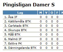 7:an och 8:an i Pingisligan A får i 1/8- delsfinaler