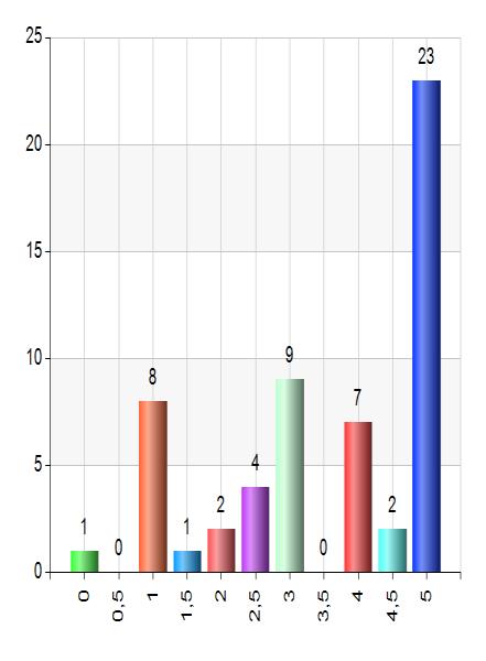 Duschrum, golv Resultat Antal % 0 1 1,8 0,5 0 0 1 8 14 1,5 1 1,8 2 2 3,5 2,5 4 7 3 9 15,8 3,5 0 0 4 7 12,3 4,5 2 3,5 5 23 40,4 Total 57 100 98,3%