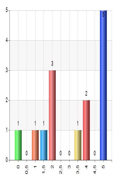 Simhall, startpall Resultat Antal % 0 1 7,1 0,5 0 0 1 1 7,1 1,5 1 7,1 2 3 21,4 2,5 0 0 3 0 0 3,5 1 7,1 4 2 14,3 4,5 0 0 5 5 35,7 Total 14 100 24,1%