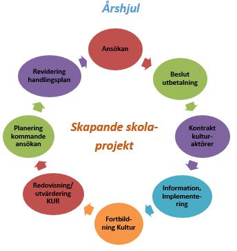 i Skapande skola-projekt enl. ovan.