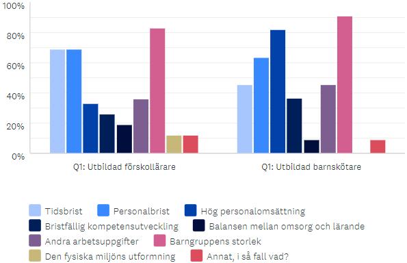 Figur 4: De svårigheter pedagogerna upplever sig ha. Figur 4 redogör för de upplevda svårigheter pedagogerna anser sig ha i arbetet med anknytning.