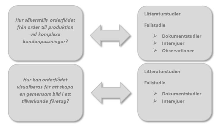 2 Metod och genomförande Kapitlet ger en översiktlig beskrivning av studiens induktiva arbetsprocess, samt kopplingar mellan frågeställningarna och metod.