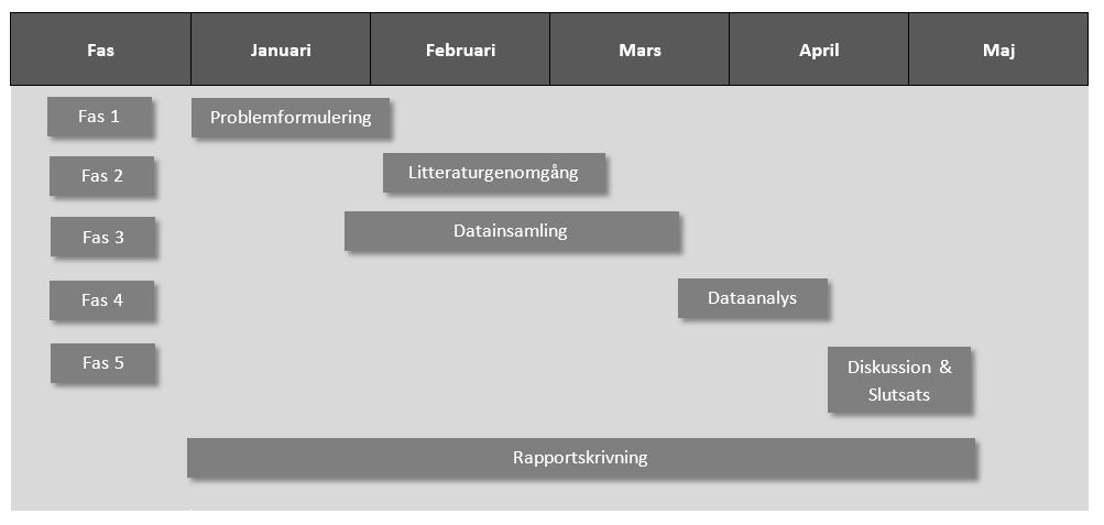 2.2 Arbetsprocessen Studien pågick under perioden januari 2018 till slutet av maj 2018.