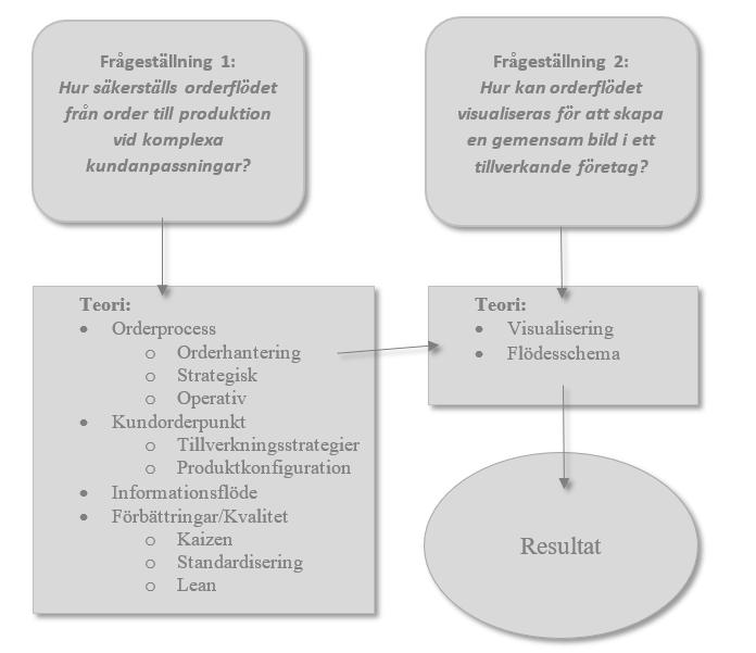 3 Teoretiskt ramverk Kapitlet ger en teoretisk grund och förklaringsansats till studiens syfte och frågeställningar som formulerats angående att definiera orderprocessens påverkan på utfallet