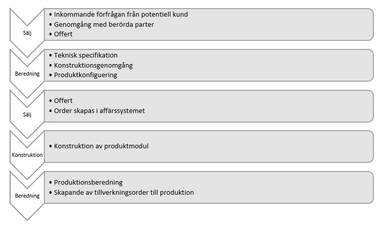 Figur 13 Orderprocess Utifrån inledande dokumentstudier och samtal genomfördes intervjuer för att förstå orderprocessens olika delar på ett djupare plan. 4.