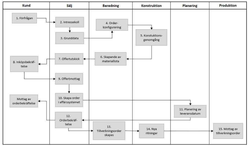 Likaså belyser Swedberg (2016) att en interaktion mellan det verbala och det visuella är att föredra. Visualisering kan skapas genom bilder, scheman, kartor eller diagram.