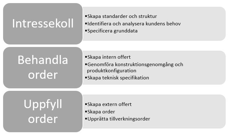 Figur 18 - Underlag för att säkerställa order 6.1.2 Hur kan orderflödet visualiseras för att skapa en gemensam bild i ett tillverkande företag?