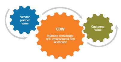 CDW is taking market share in a fragmented market where CDW has 5% market share, 2x the closest competitor.