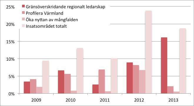 LEDARSKAP Tabell 5: Beslutade medel 2009 2013 inom insatsområdet Ledarskap Ledarskap 2009 2010 2011 2012 2013 Gränsöverskridande regionalt ledarskap 2 881 000 4 347 500 2 494 597 5 777 000 12 307 400