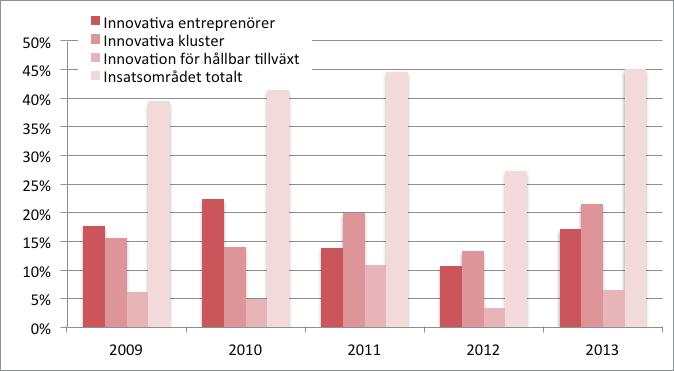 INNOVATIVA MILJÖER Diagram 3: Andel av beslutade medel 2009 2013 Det insatsområde som har tilldelats mest medel av Region Värmlands styrelse under åren 2009 till 2013 är