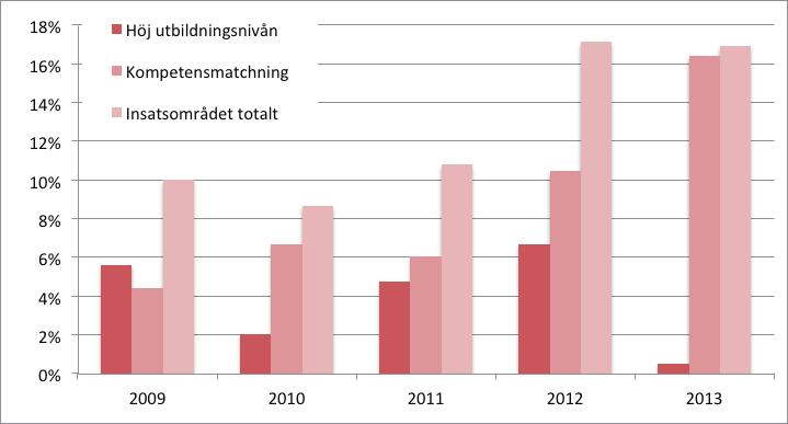 KOMPETENSFÖRSÖRJNING Diagram 4: Andel av beslutade medel 2009 2013 Beslutade projektmedel inom insatsområdet Kompetensförsörjning har ökat under åren 2009 till 2013.