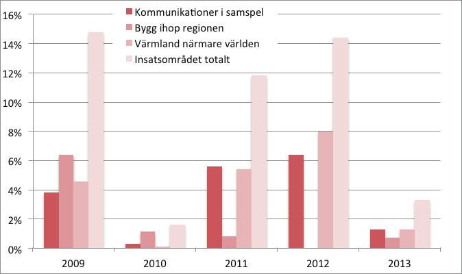 TILLGÄNGLIGHET Diagram 5: Andel av beslutade medel 2009 2013 Under 2013 tilldelades insatsområdet Tillgänglighet 2,5 miljoner kronor av Region Värmlands projektmedel.