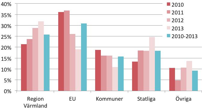 FINANSIÄRER 2013 Tabell 15: Medfinansiering av projekt som Region Värmlands styrelse fattat beslut om 2010-2013 Finansiär 2010 2011 2012 2013 2010 2013 Region Värmland 65 816 944 96 706 535 65 275