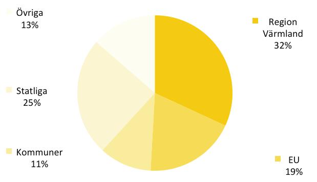 INLEDNING Projekt för hållbar regional tillväxt och utveckling 2013 Under 2013 var det 96 projekt som beviljades medel av Region Värmlands styrelse. Tillsammans fick de 76 miljoner kronor.