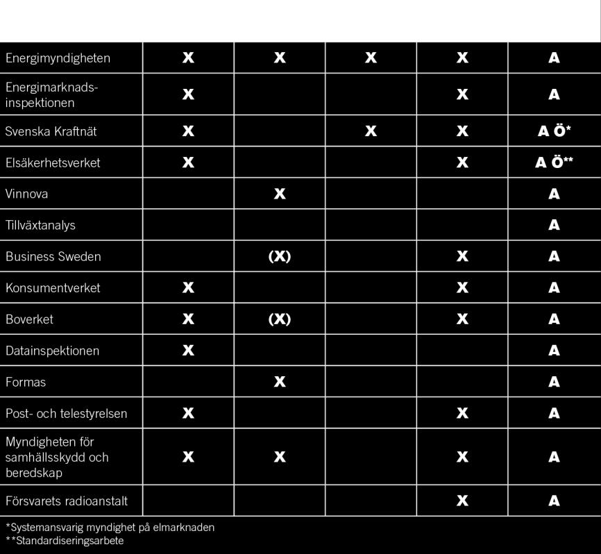 SOU 2014:84 Rådets bedömning av smarta elnäts möjligheter 2. Finansieringsstöd inklusive stöd till FoU 3. Övriga ekonomiska styrmedel (elcertifikat och utsläppshandel) 4. Information och rådgivning 5.