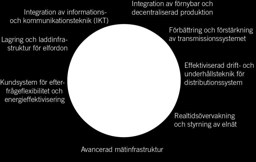 Denna spridning och förekomsten av kategoriöverskridande verksamhet tyder på en bred kompetens inom smarta elnät och en god förståelse för helheten.