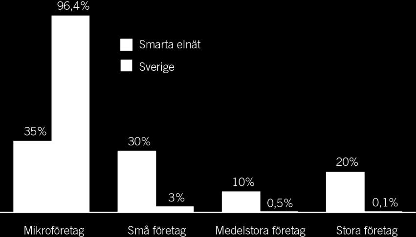 SOU 2014:84 Rådets bedömning av smarta elnäts möjligheter på huruvida Sverige kan uppvisa en styrka inte lika enhällig. Visualisering har dock lyfts fram som ett kompetensområde. Figur 5.