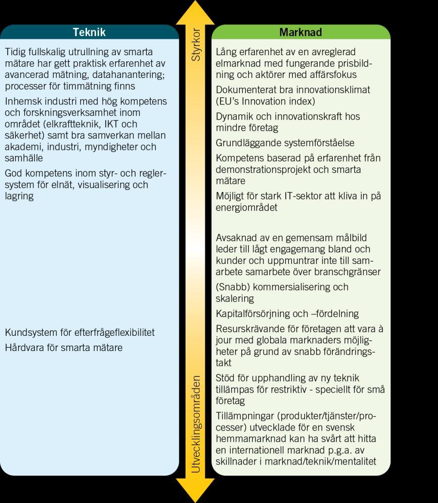 SOU 2014:84 Rådets bedömning av smarta elnäts möjligheter Behov av främjandeinsatser för smarta elnät Vi har genomfört en kartläggning av branschen smarta elnät och pågående