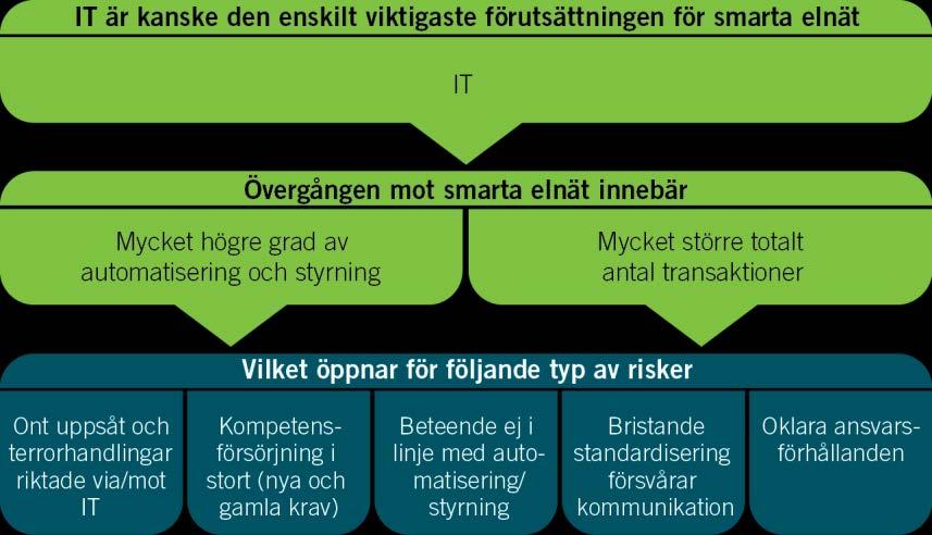 SOU 2014:84 Rådets bedömning av smarta elnäts möjligheter tionsnät som krävs för att indirekt styra och reglera hela elnätet.