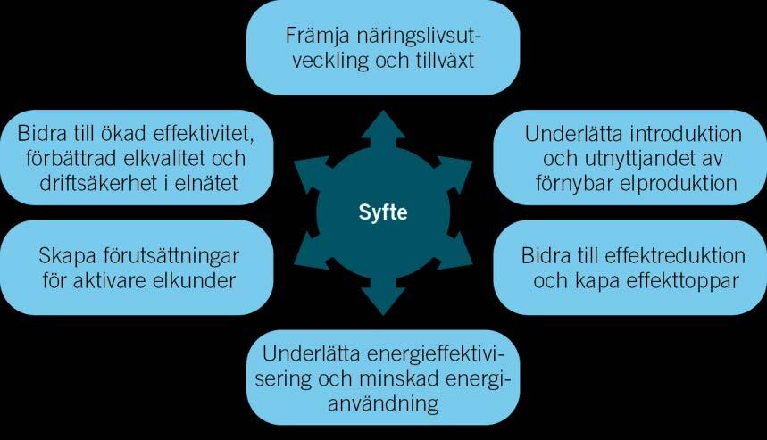 SOU 2014:84 Bakgrund Dessa syften ligger bakom den vision och det mål som vi formulerat för vårt arbete och för utvecklingen av smarta elnät.