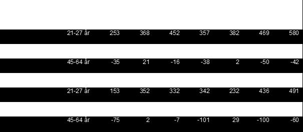 Arbetsförmedlingen och SCB Tabell 1.