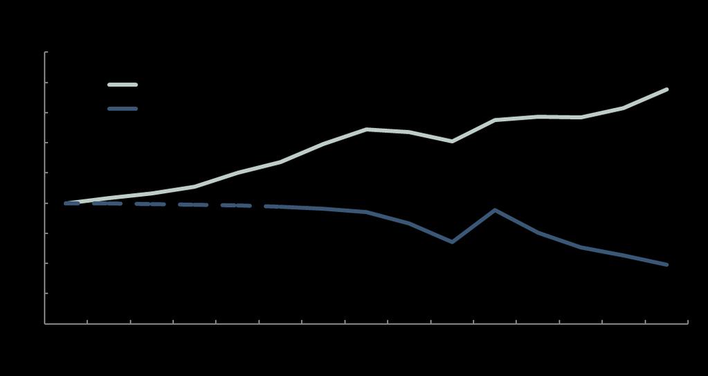 och Sverige 2000-2014 (Index 2000=100) Källa: SCB
