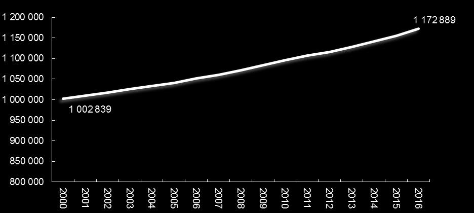Figur 2.5 Folkmängd i Göteborgs arbetsmarknadsregion 2000-2016 Källa: SCB Figur 2.