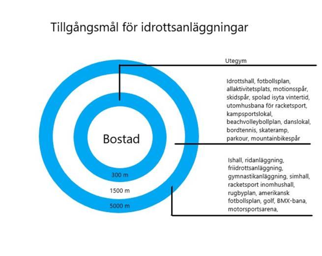 Stadsutvecklingsmodell Modellen kopplar också till lokalförsörjningsplanerna och vad som beskrivs där tex i idrott- och fritidsplanen att konstgräsplaner bör prioriteras före/istället för bollplaner