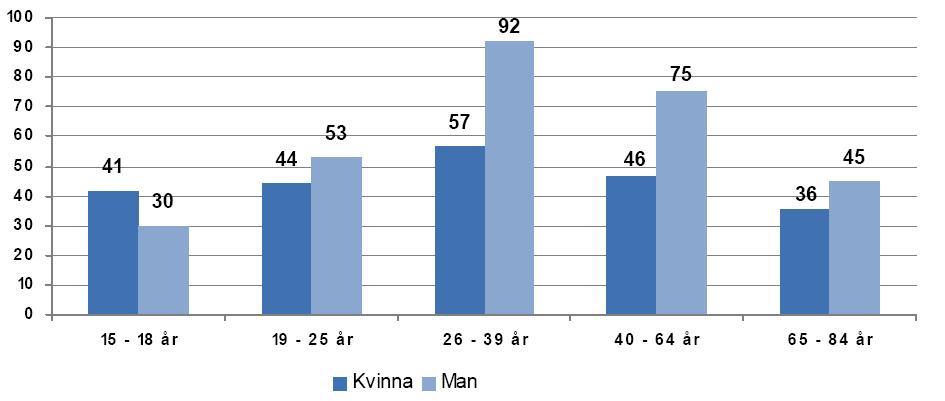 2.10. Utveckla ett transportsystem för alla Målsättningen innebär att: Transportsystemet ska bli mer jämställt såväl mellan kön som mellan olika åldersgrupper.