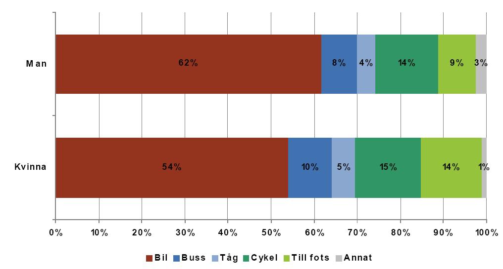 Figur 21. Färdmedelsfördelning (antal resor) för män och kvinnor i Skåne.