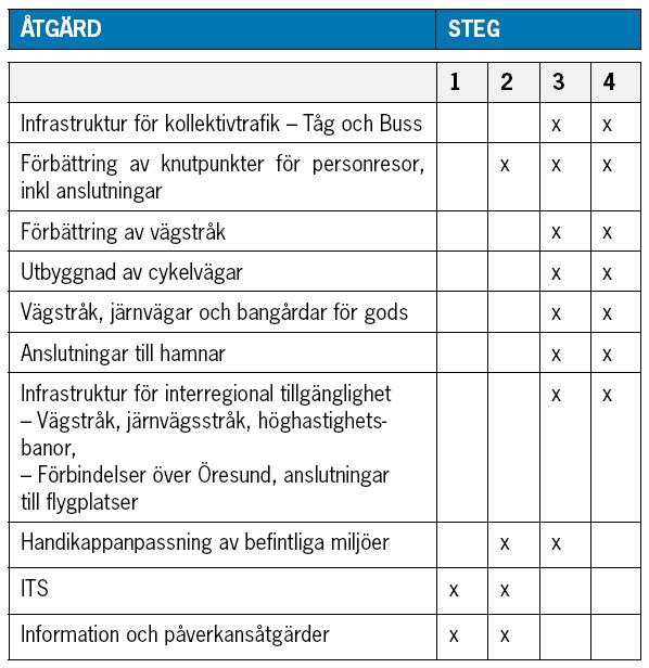 Relevanta och jämförbara samhällsekonomiska analyser och miljöbedömningar ska spela en viktig roll vid prioriteringen av infrastruktursatsningar.