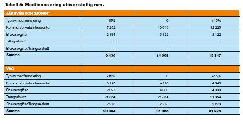 4. NATIONELL PLAN 4.1. Investeringar nationellt Ett förslag till nationell plan för transportsystemet 2010-2021 har tagits fram av trafikverken.