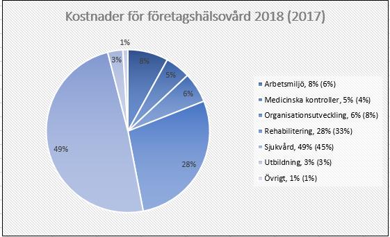 Företagshälsovård Under 7 uppgick kostnaden för företagshälsovård till 68 448 kr. Under 8 ökade den siffran till 973 9 kr.