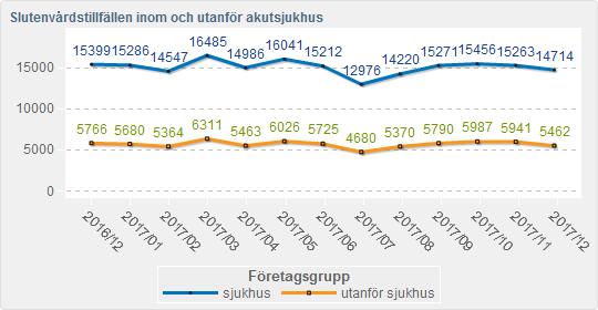 8 (8) Vårdtillfällen Diagrammet