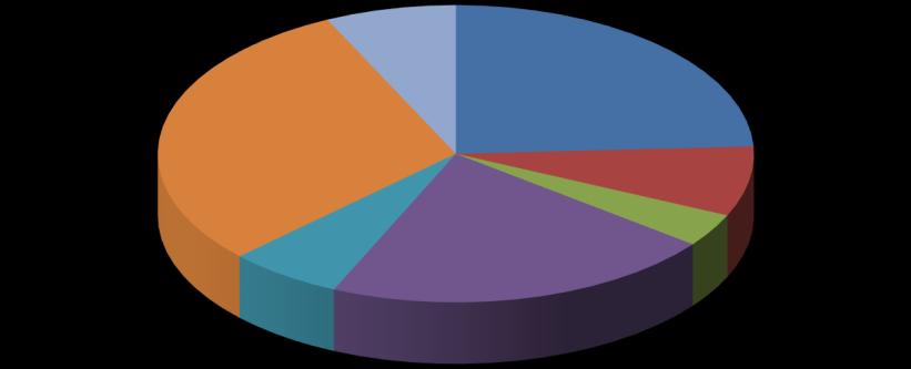 Översikt av tittandet på MMS loggkanaler - data Small 30% Tittartidsandel (%) Övriga* 7% svt1 24,2 svt2 7,6 TV3 3,6 TV4 21,3 Kanal5 6,2 Small 30,0 Övriga* 7,1 svt1 24% svt2 8% TV3 4% Kanal5 6% TV4