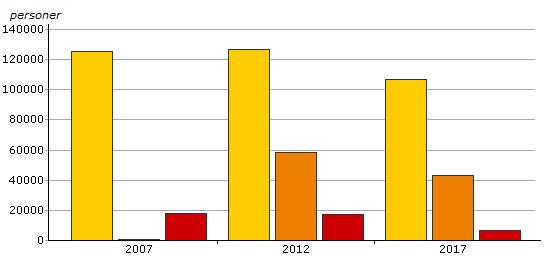 redovisas på årsbasis i detta nyckeltal. Svaveldioxidutsläppen har sedan år 1980 minskat med 97 procent i Malmö.