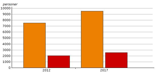 Minskningen inom övrig trafik står sjöfarten för genom minskad svavelhalt i oljebränslet vilket kommer att ha en effekt på nedfall av försurande ämnen. Nyckeltal MP.2.3.