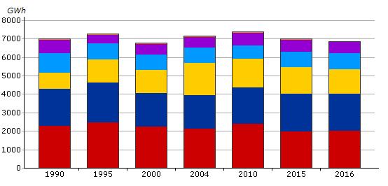 Under år 2005-2009 användes en annan indelning för statistiken av SCB. Därför redovisas i diagrammet värden för år 2004 istället för år 2005. Nyckeltal MP.1.