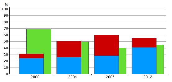 Frågan om invånarna tycker att de störs eller besväras av ljud från grannar i eller i närheten av bostaden har funnits med bland enkätfrågorna sedan år 2004. Nyckeltal MP.2.5.