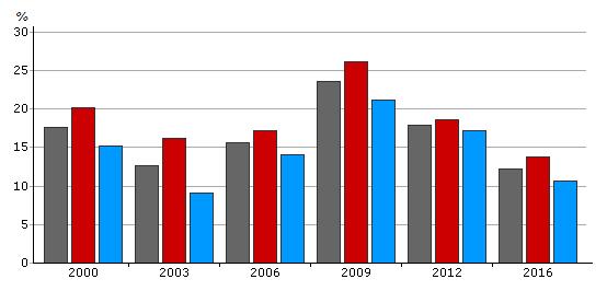 Andelen pojkar och flickor som rökt har varierat under åren och år 2016 är det flest pojkar som uppger att de röker.