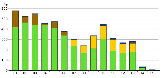 det äldre stödsystemet tillgängliga. Uppgifter för år 2015-2016 från det nya Landsbygdsprogrammet finns ännu inte att tillgå.