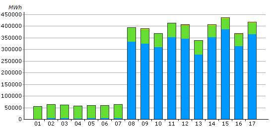 nybara energin från sol, vind och biogas har årligen legat på ungefär samma nivå, kring 400 GWh. Nyckeltal MP.1.2.