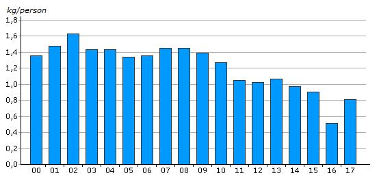 År 2017 ligger den totala mängden insamlat avfall på samma nivå som den gjorde år 2000.