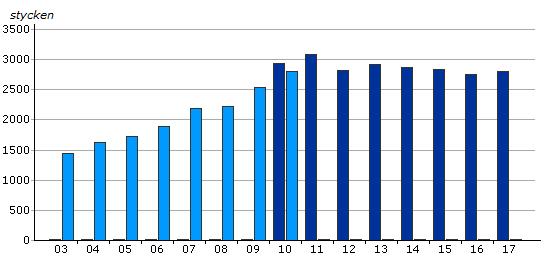 tas från publiceringen av denna redovisning. Observera att skalan i detta diagram är omvänd, så ju bättre man är desto lägre är stapeln.